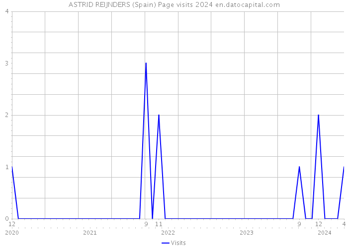 ASTRID REIJNDERS (Spain) Page visits 2024 