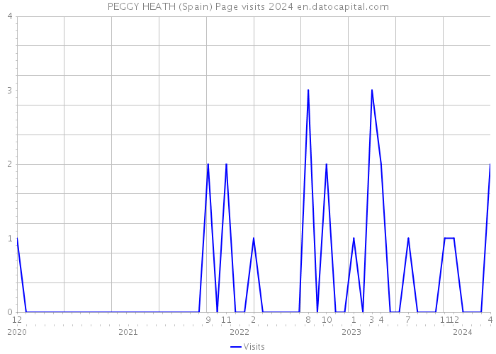 PEGGY HEATH (Spain) Page visits 2024 