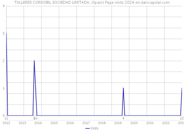 TALLERES CORDOBIL SOCIEDAD LIMITADA. (Spain) Page visits 2024 
