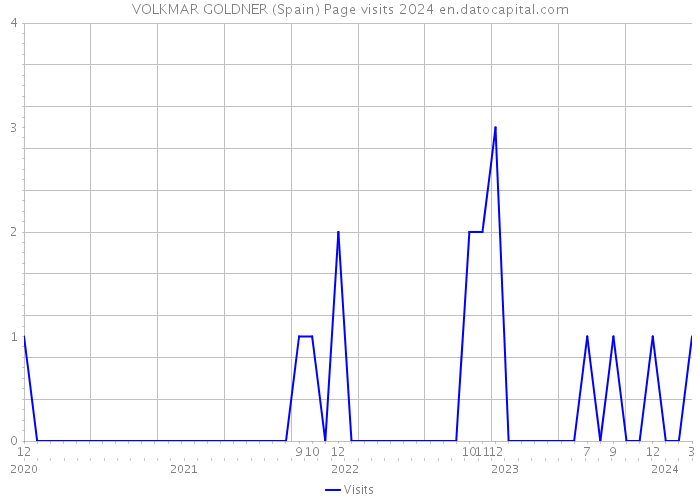 VOLKMAR GOLDNER (Spain) Page visits 2024 