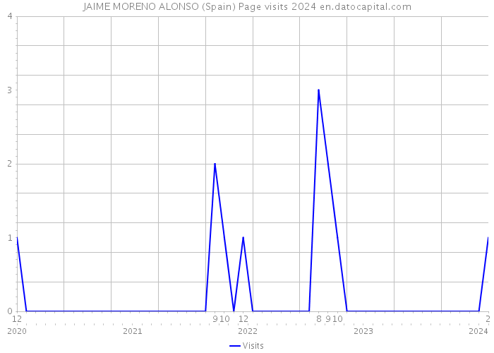 JAIME MORENO ALONSO (Spain) Page visits 2024 