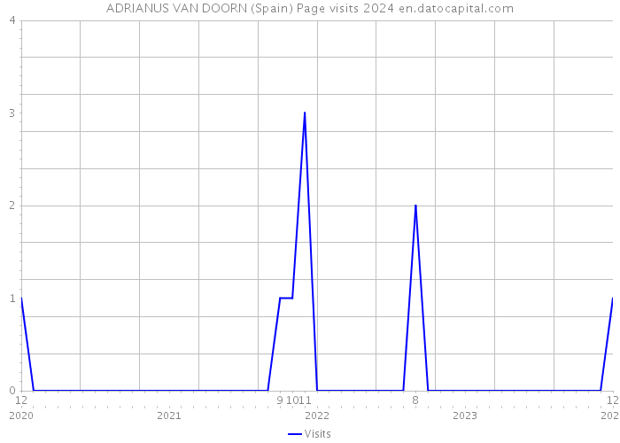 ADRIANUS VAN DOORN (Spain) Page visits 2024 