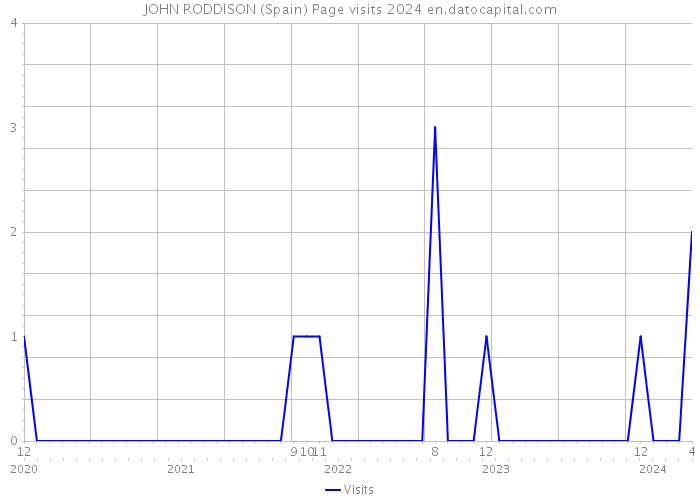 JOHN RODDISON (Spain) Page visits 2024 