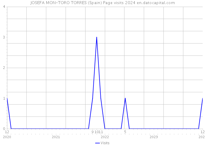 JOSEFA MON-TORO TORRES (Spain) Page visits 2024 
