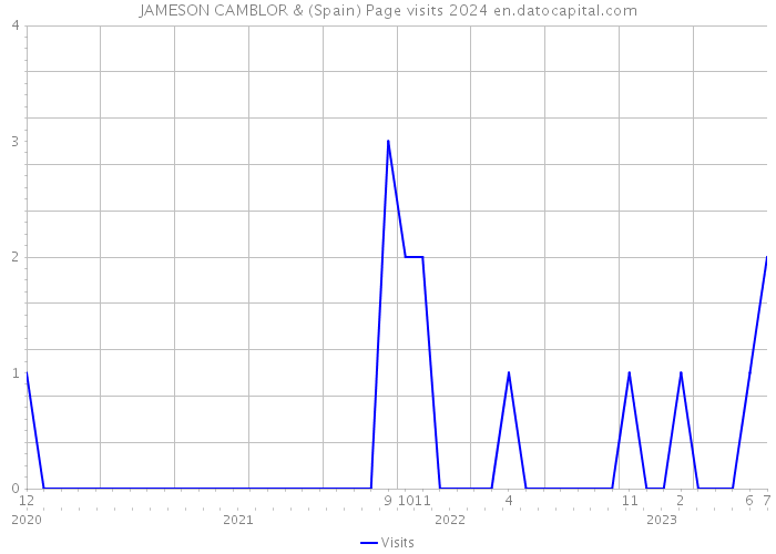 JAMESON CAMBLOR & (Spain) Page visits 2024 