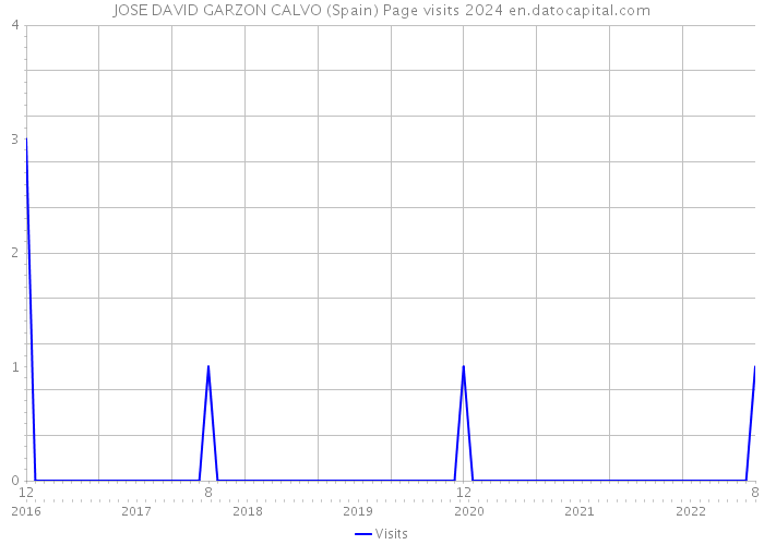 JOSE DAVID GARZON CALVO (Spain) Page visits 2024 