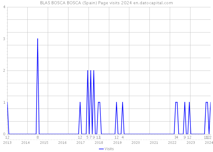 BLAS BOSCA BOSCA (Spain) Page visits 2024 