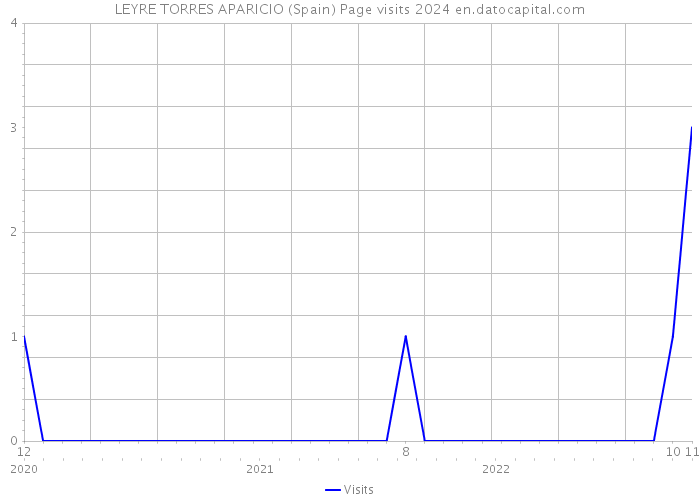 LEYRE TORRES APARICIO (Spain) Page visits 2024 