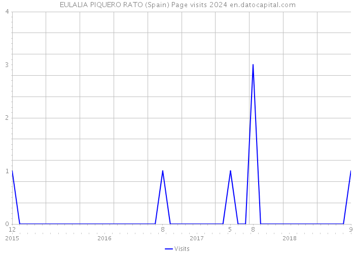 EULALIA PIQUERO RATO (Spain) Page visits 2024 