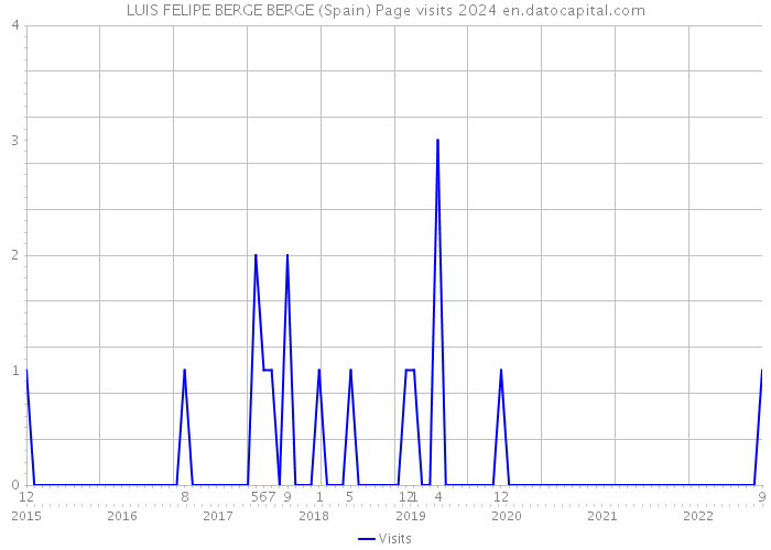LUIS FELIPE BERGE BERGE (Spain) Page visits 2024 