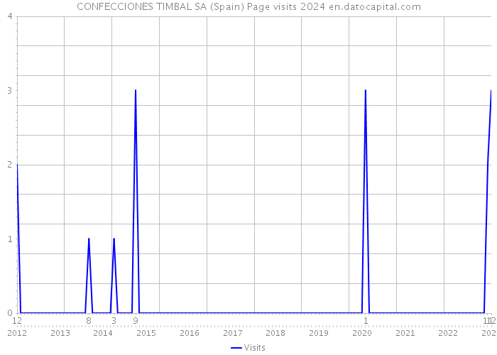 CONFECCIONES TIMBAL SA (Spain) Page visits 2024 