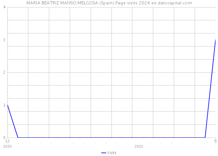 MARIA BEATRIZ MANSO MELGOSA (Spain) Page visits 2024 