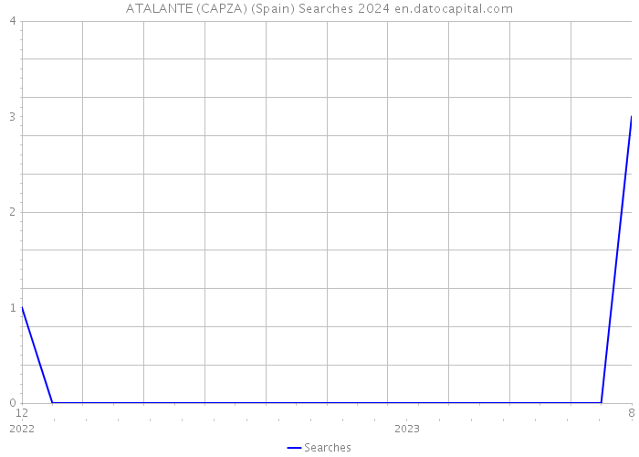 ATALANTE (CAPZA) (Spain) Searches 2024 