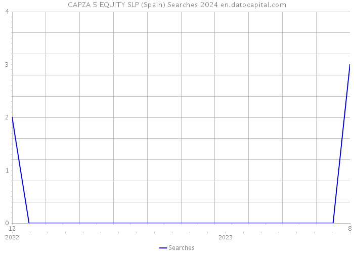 CAPZA 5 EQUITY SLP (Spain) Searches 2024 