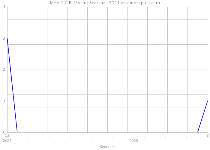 MAVIC,C.B. (Spain) Searches 2024 