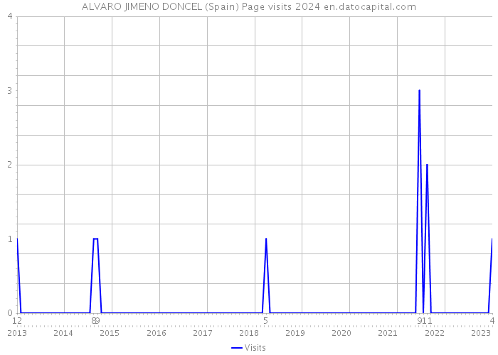 ALVARO JIMENO DONCEL (Spain) Page visits 2024 