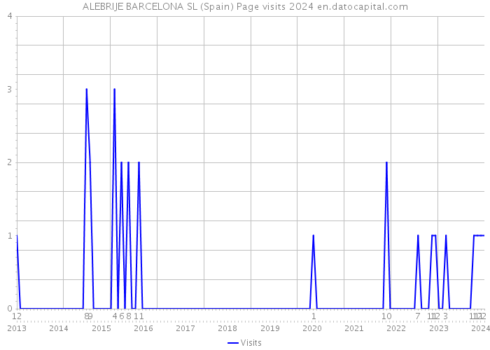 ALEBRIJE BARCELONA SL (Spain) Page visits 2024 