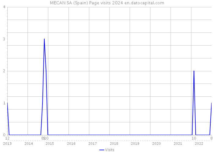 MECAN SA (Spain) Page visits 2024 