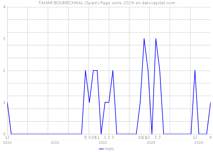 TAHAR BOUMECHAAL (Spain) Page visits 2024 