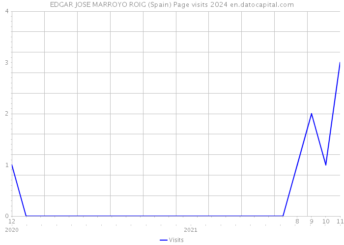 EDGAR JOSE MARROYO ROIG (Spain) Page visits 2024 