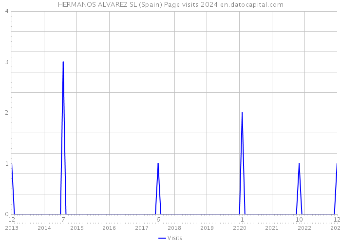 HERMANOS ALVAREZ SL (Spain) Page visits 2024 