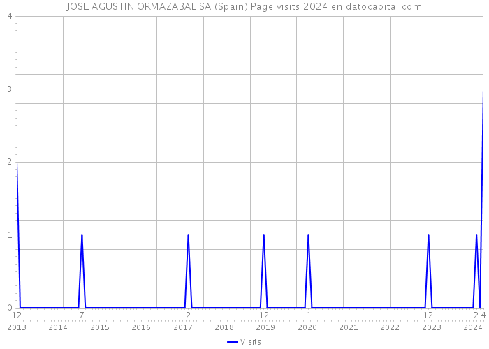 JOSE AGUSTIN ORMAZABAL SA (Spain) Page visits 2024 