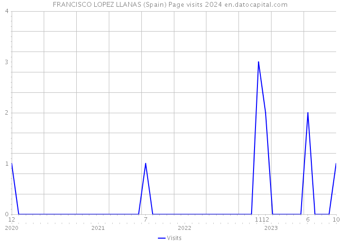 FRANCISCO LOPEZ LLANAS (Spain) Page visits 2024 