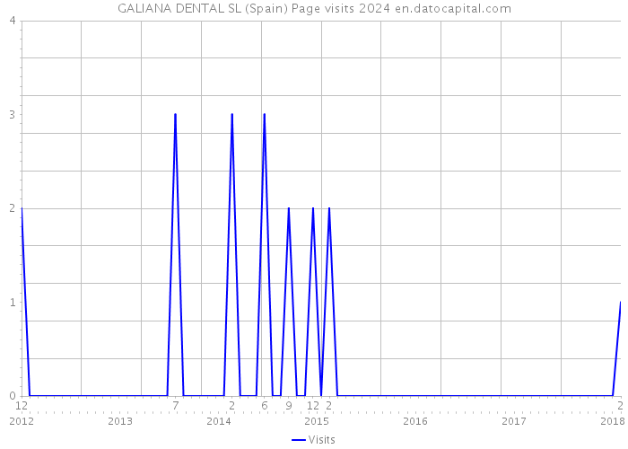 GALIANA DENTAL SL (Spain) Page visits 2024 
