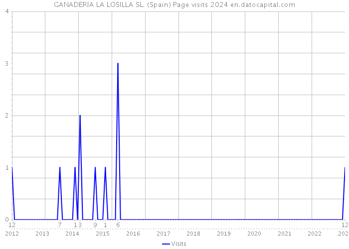 GANADERIA LA LOSILLA SL. (Spain) Page visits 2024 
