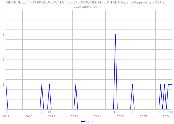 SINCRODESTINOS PRODUCCIONES Y EVENTOS SOCIEDAD LIMITADA (Spain) Page visits 2024 