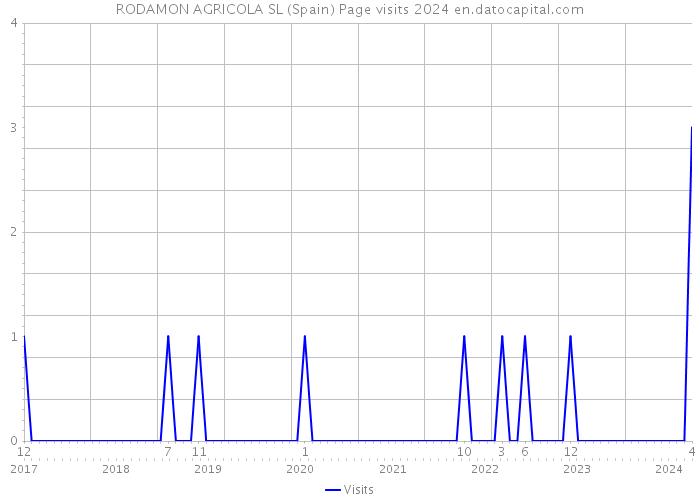 RODAMON AGRICOLA SL (Spain) Page visits 2024 