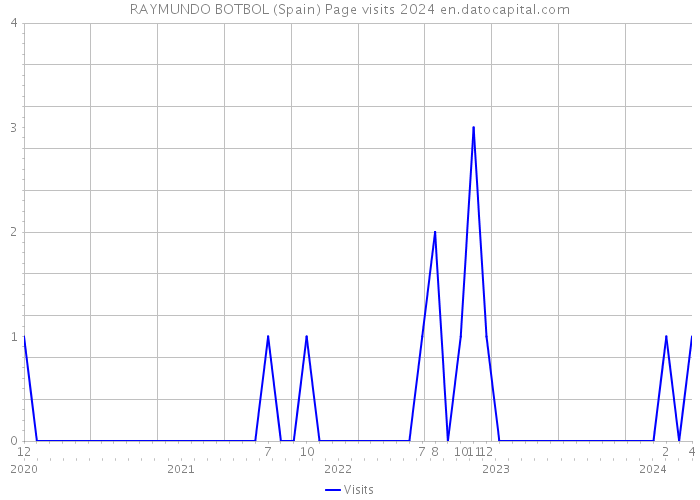 RAYMUNDO BOTBOL (Spain) Page visits 2024 