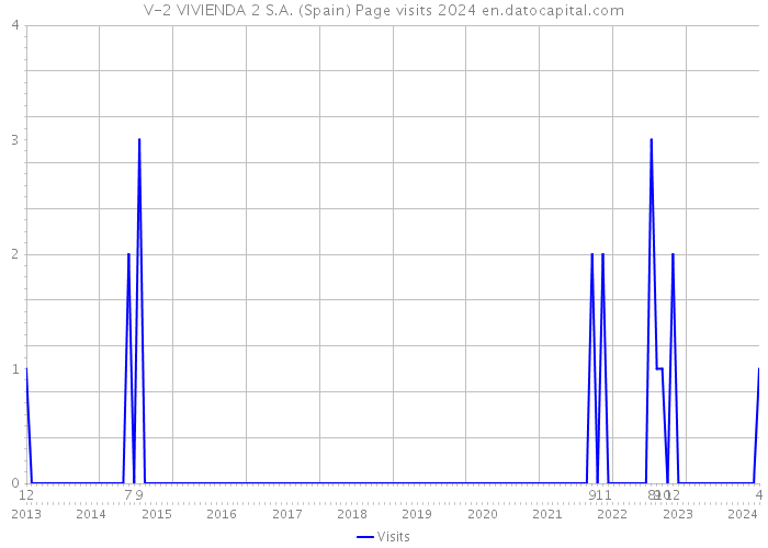 V-2 VIVIENDA 2 S.A. (Spain) Page visits 2024 