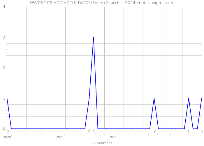 BEATRIZ CRIADO ACTIS-DATO (Spain) Searches 2024 