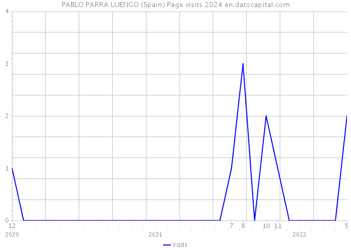PABLO PARRA LUENGO (Spain) Page visits 2024 