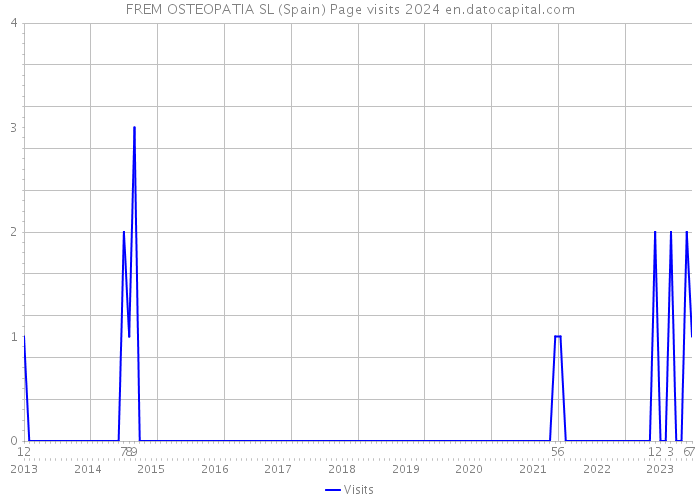 FREM OSTEOPATIA SL (Spain) Page visits 2024 