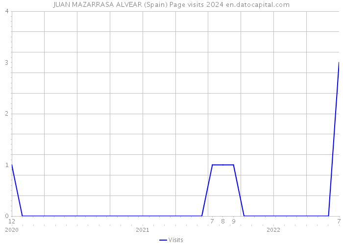 JUAN MAZARRASA ALVEAR (Spain) Page visits 2024 