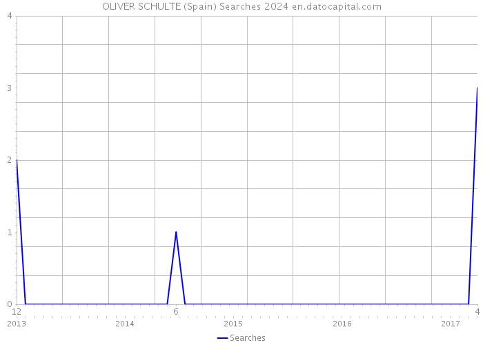 OLIVER SCHULTE (Spain) Searches 2024 