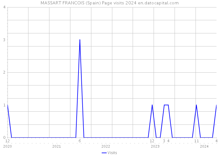 MASSART FRANCOIS (Spain) Page visits 2024 