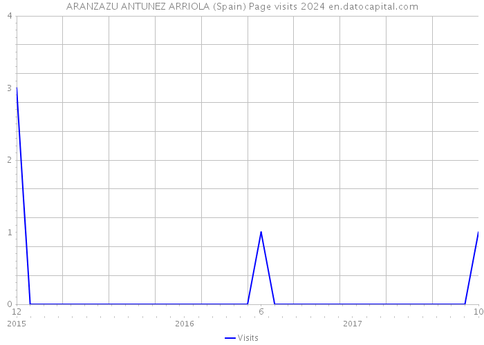 ARANZAZU ANTUNEZ ARRIOLA (Spain) Page visits 2024 
