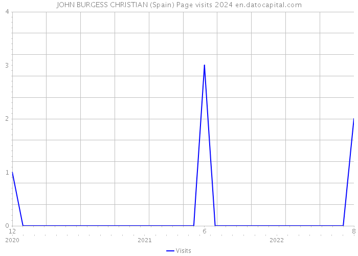 JOHN BURGESS CHRISTIAN (Spain) Page visits 2024 