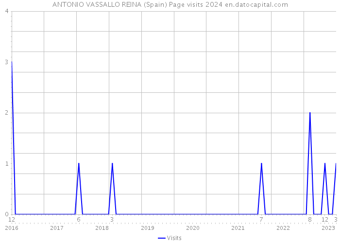 ANTONIO VASSALLO REINA (Spain) Page visits 2024 