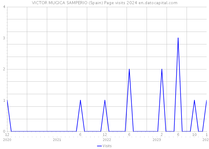 VICTOR MUGICA SAMPERIO (Spain) Page visits 2024 