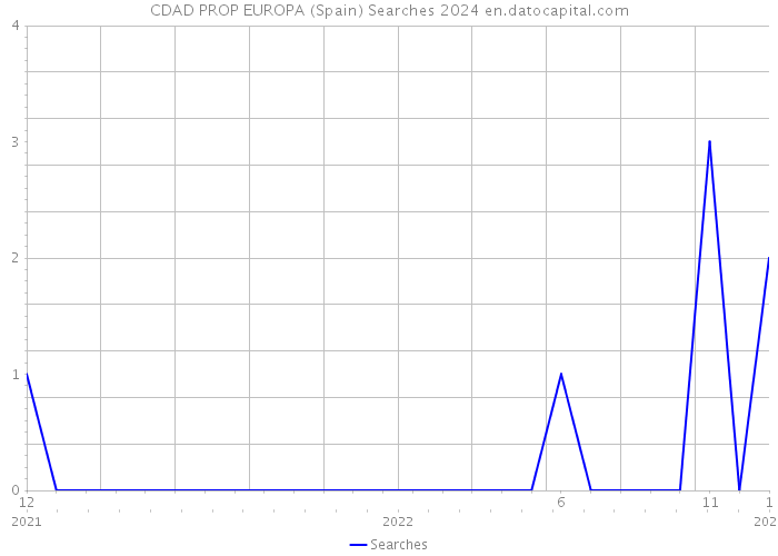 CDAD PROP EUROPA (Spain) Searches 2024 