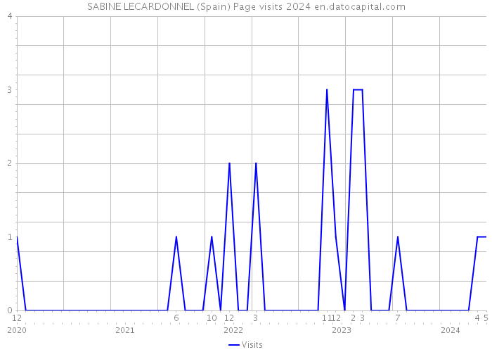 SABINE LECARDONNEL (Spain) Page visits 2024 