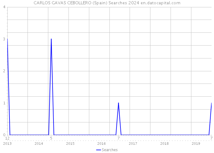 CARLOS GAVAS CEBOLLERO (Spain) Searches 2024 