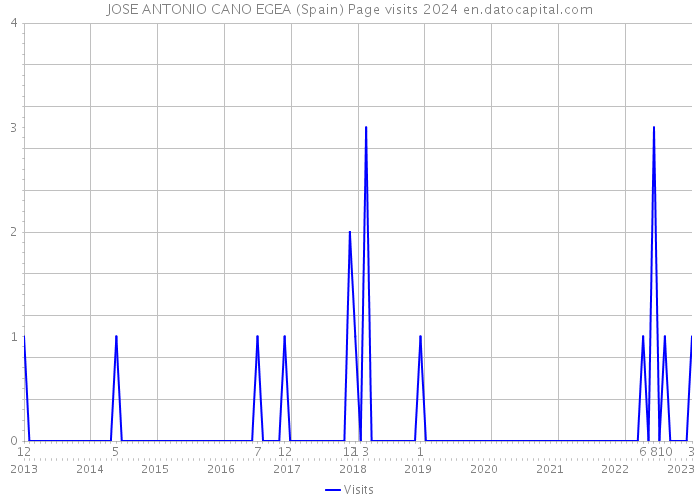 JOSE ANTONIO CANO EGEA (Spain) Page visits 2024 