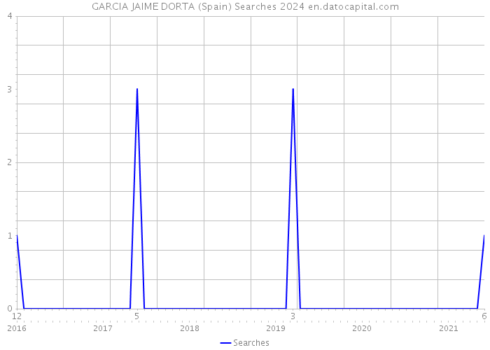 GARCIA JAIME DORTA (Spain) Searches 2024 