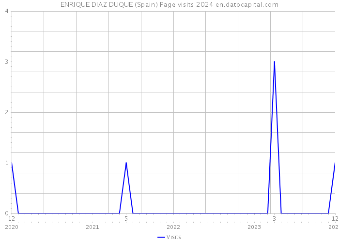 ENRIQUE DIAZ DUQUE (Spain) Page visits 2024 