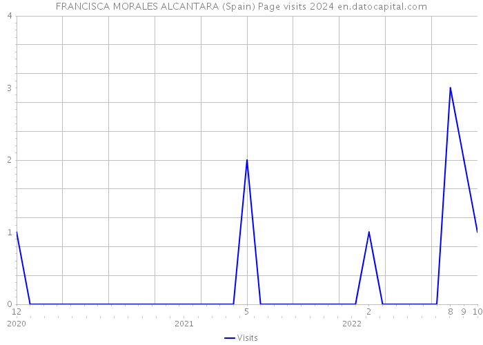 FRANCISCA MORALES ALCANTARA (Spain) Page visits 2024 